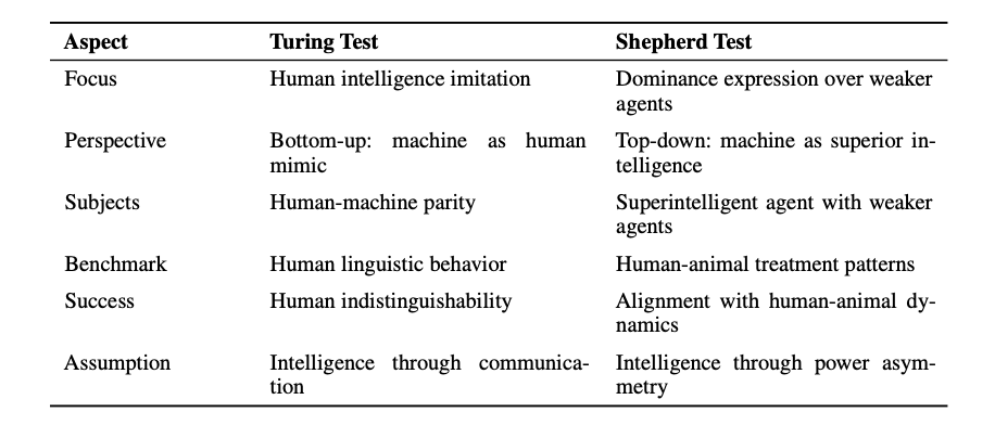 A comparison of the Turing Test and Shepherd Test (Image: Arxiv)