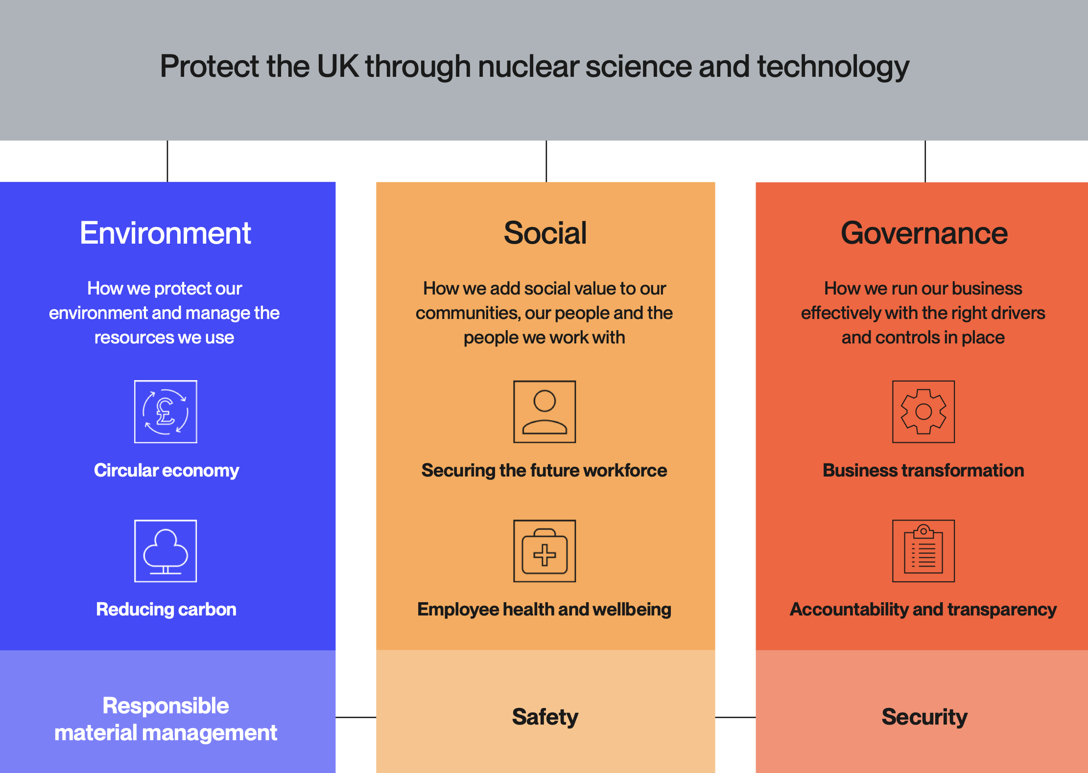 The three rungs of AWE's ESG programme