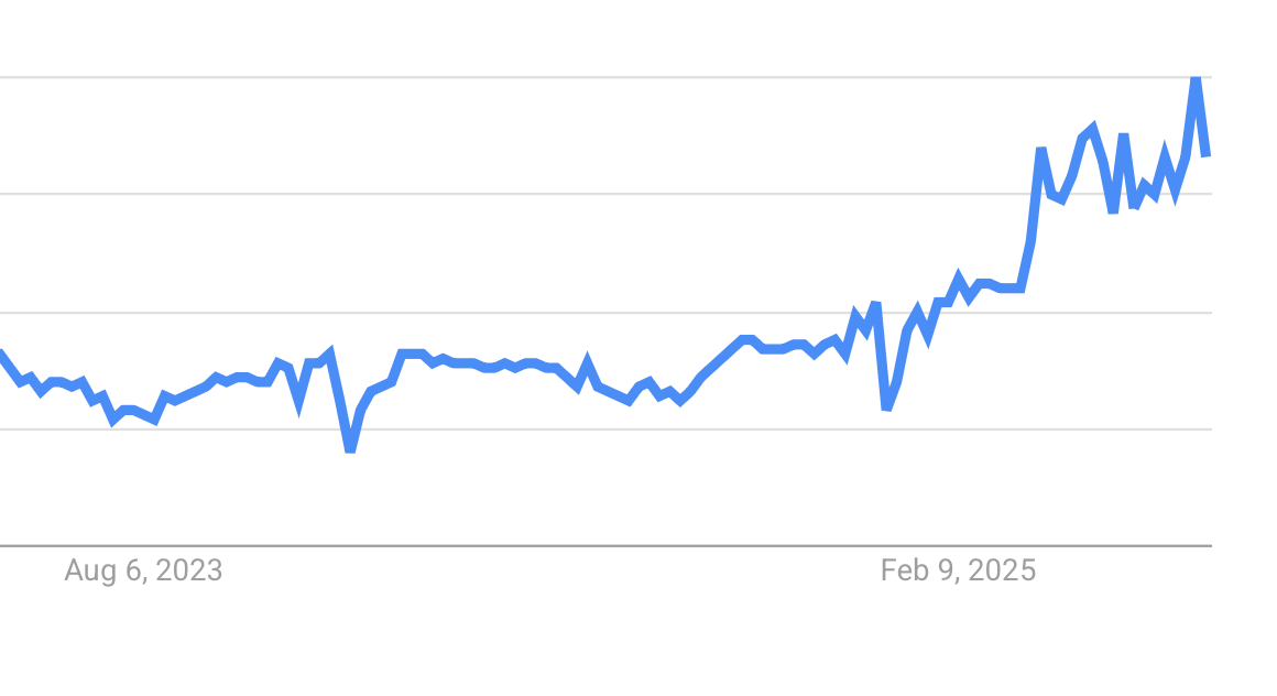 ChatGPT was released in November 2022. This graph shows Google search interest in the phrase "em dash" as the world debated its use
