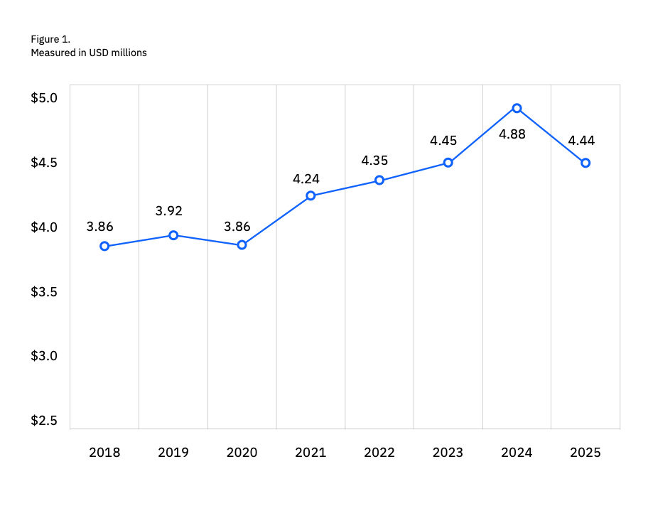 For the first time in five years, the global average data breach cost dropped to $4.44million