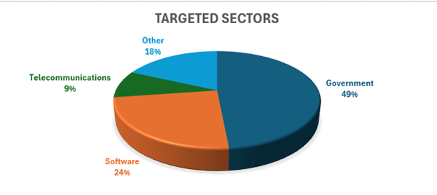 A Check Point graphic showing the sectors which have been targeted