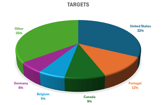 Another Check Point graphic explaining which nations have been impacted by ToolShell
