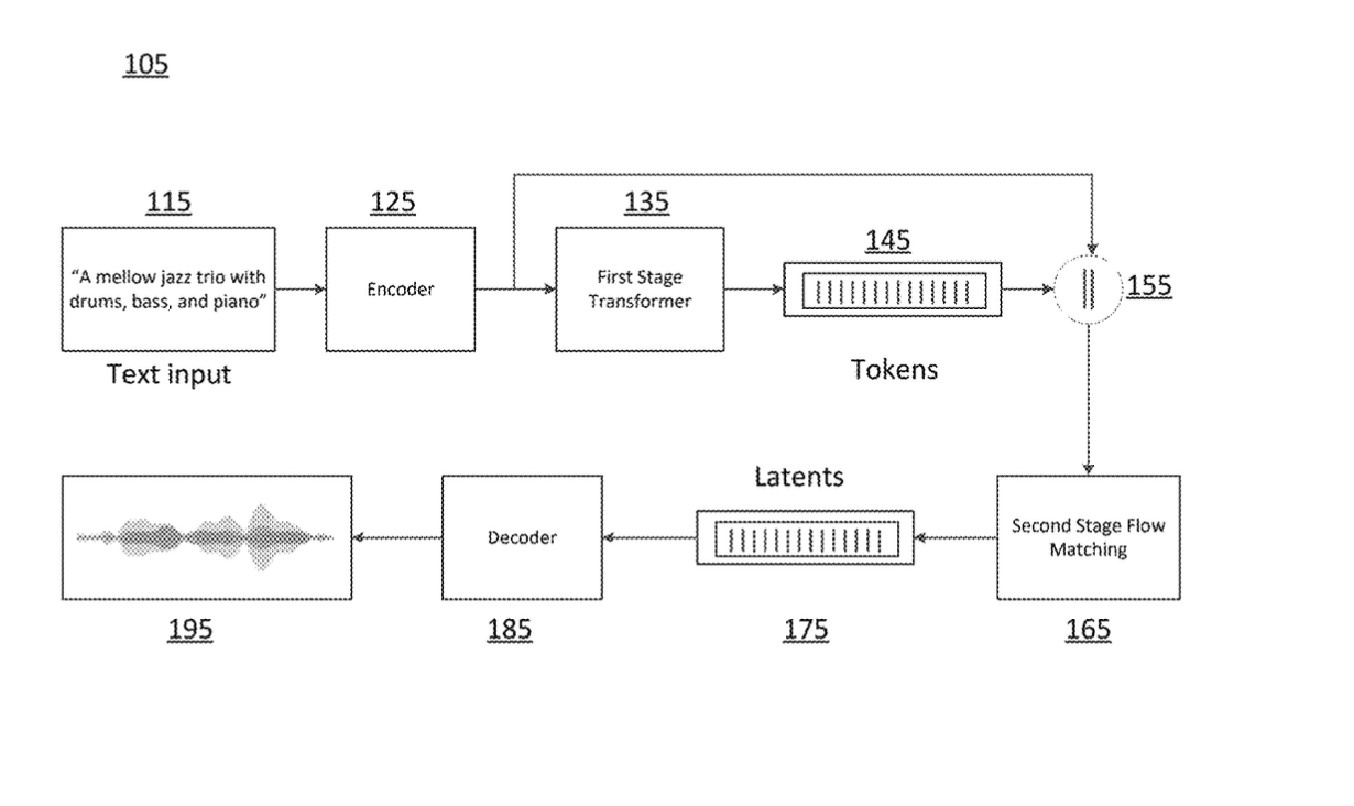 A drawing from Meta's patent illustrating the musical production process