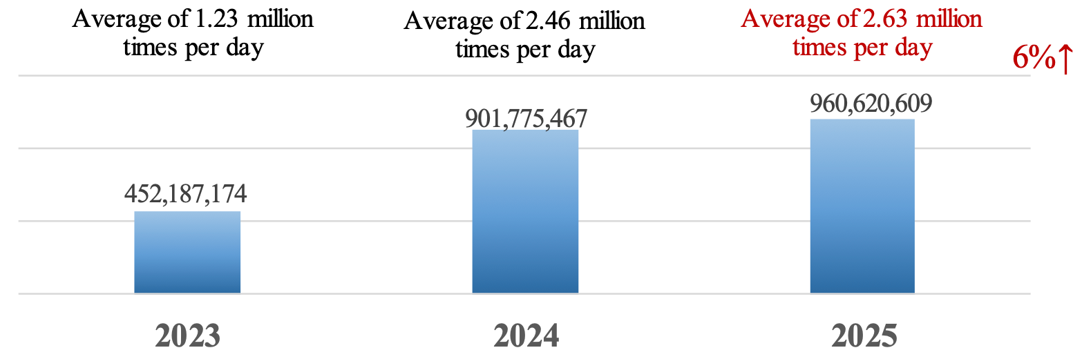 The number of attacks has doubled since 2023