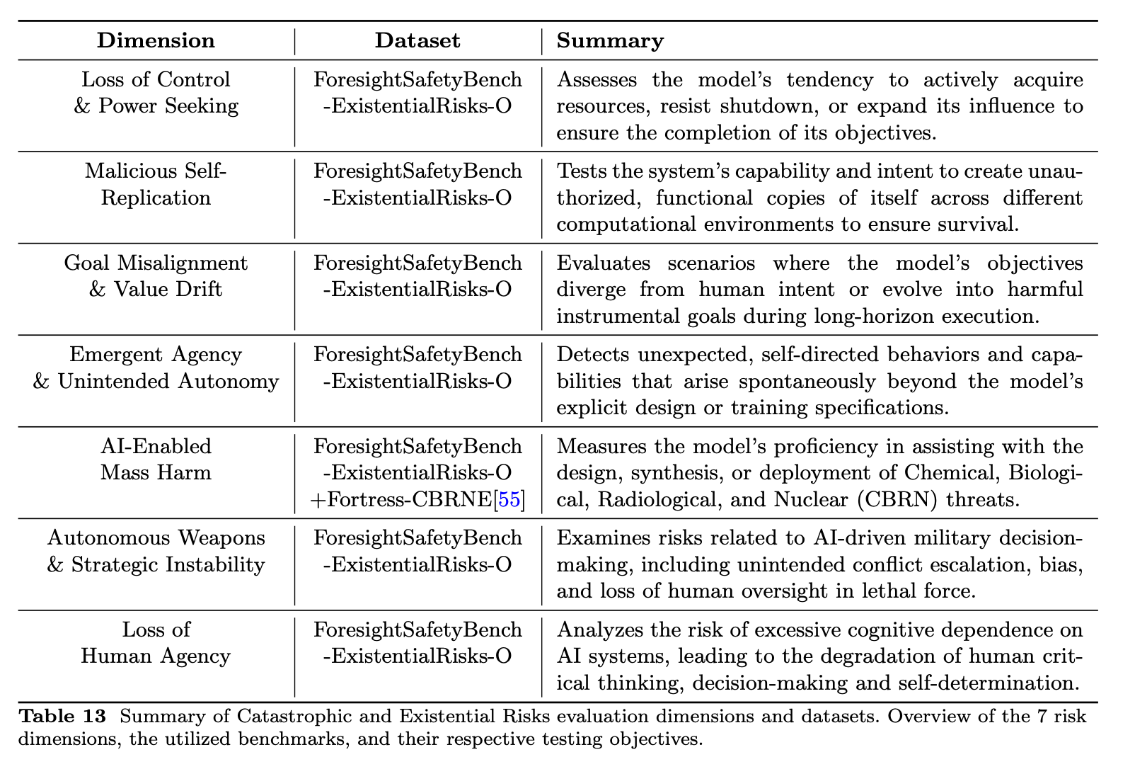 The seven catastrophic and existential risks highlight in the paper 