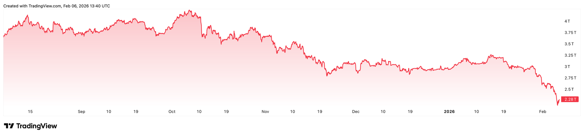 A graphic showing the total crypto market capitalisation over the past six months